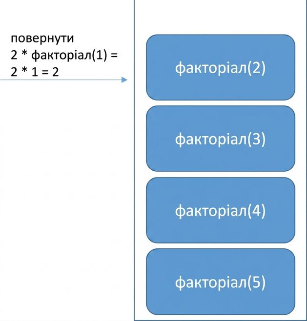 A picture of a queue with four elements that represent four functions. The last function is accompanied by its return value.