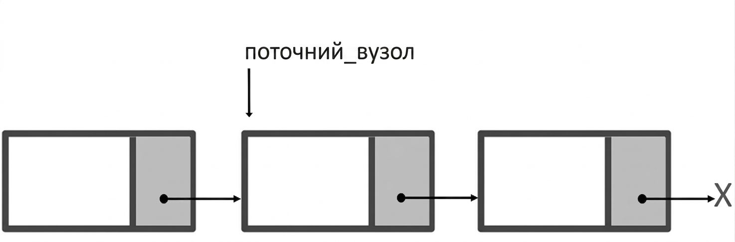 Подання односпрямованого зв'язаного списку зі словом "current_node", що вказує на другий вузол.