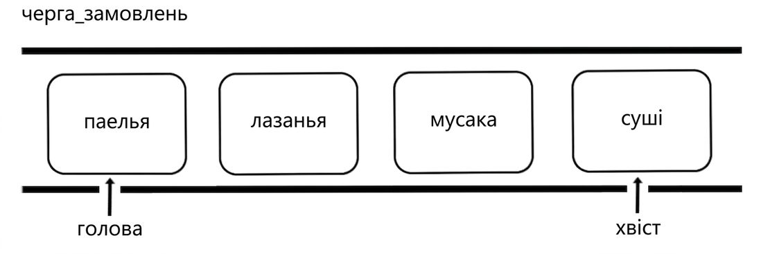 Схема черги з назвами міжнародних страв. Слово "tail" вказує на кінець черги.