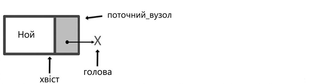 Вузол, на який вказують слова "current_node" і "tail". Слово "head" вказує на null.