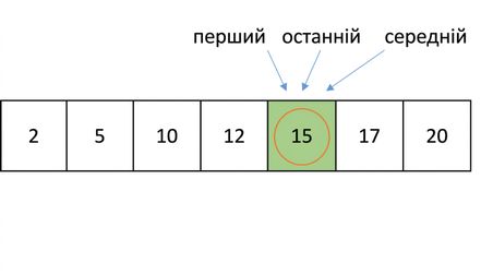 Схематичне зображення списку впорядкованих чисел. Число 15 обведене.