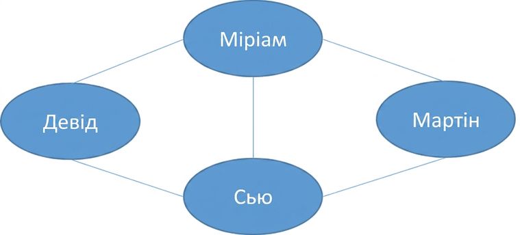 Зображення графа.