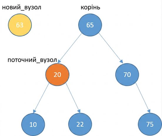 Графічне зображення нового вузла й дерева з кількома елементами. current_node — ліва дитина кореня.