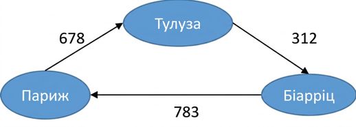 Representation of a weighted graph.