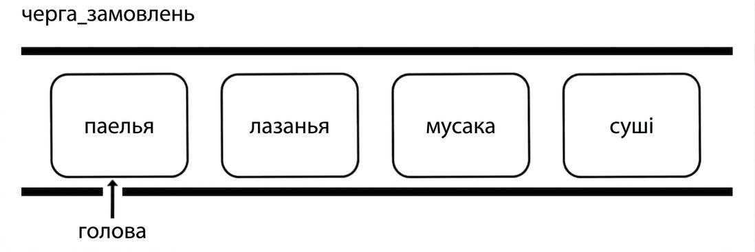 Схема черги з назвами міжнародних страв. Слово "head" вказує на початок черги.