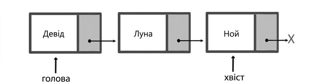 Схема черги з трьома елементами. Слово "head" вказує на перший вузол, а "tail" — на останній.