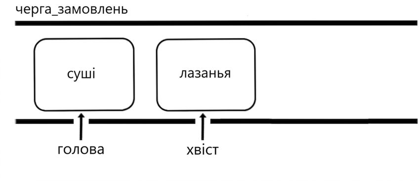 Схема черги. У черзі два елементи, бо перший вилучено.