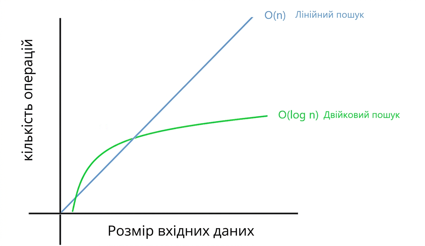 Графічне порівняння лінійного та бінарного пошуку.