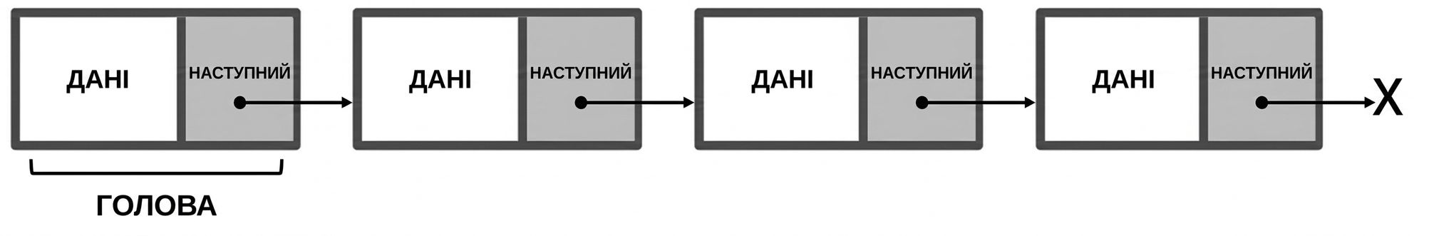 Подання зв'язаного списку зі словом "HEAD" у першому вузлі.
