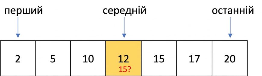 Схематичне зображення списку впорядкованих чисел. Є змінні first, last і middle. Число 12 посередині виділене жовтим.