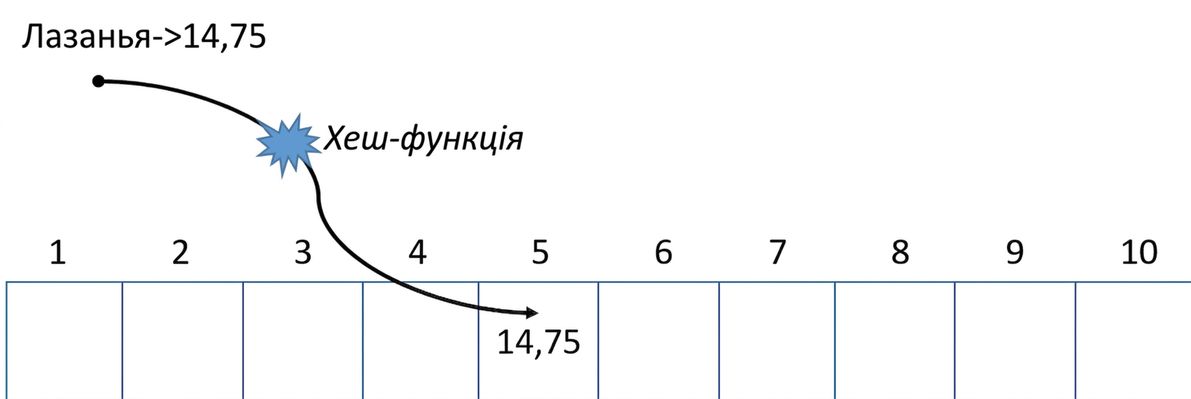 Схематичне зображення геш-таблиці зі словами «Hash function» посередині стрілки, що відображає слово «Lasagna» зі значенням на п'ятій позиції.