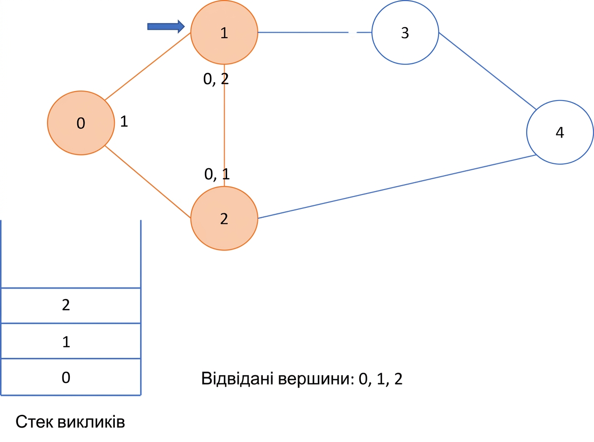 Графічне зображення пошуку в глибину на графі.