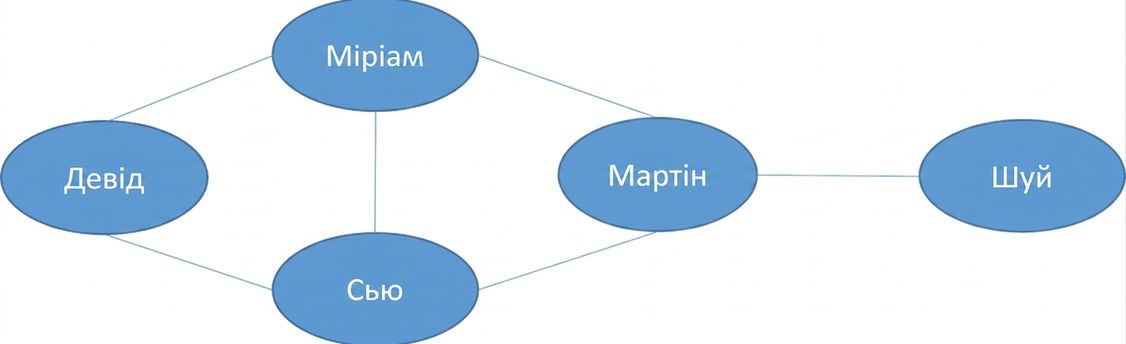 Зображення графа з вузлами.