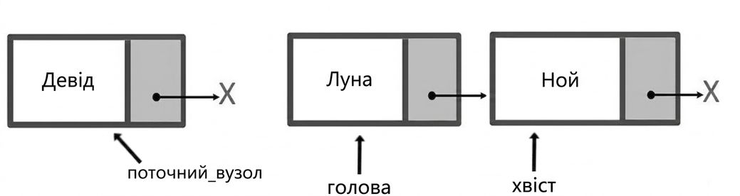 Схема черги з двома елементами. Слово "head" вказує на перший вузол, а "tail" — на останній. Окремо від черги є вузол, на який вказує "current_node".
