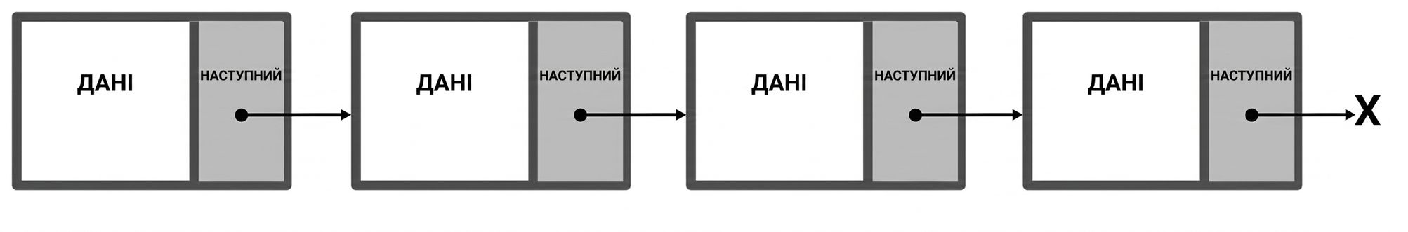 Подання зв'язаного списку, де останній вузол вказує на null.