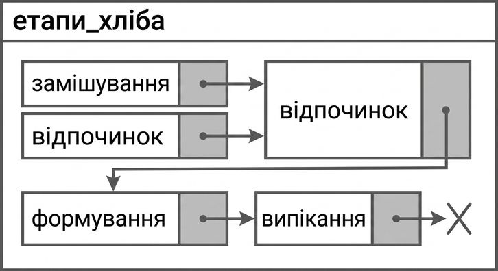 Візуальний приклад зв'язаного списку з кроками приготування хліба.