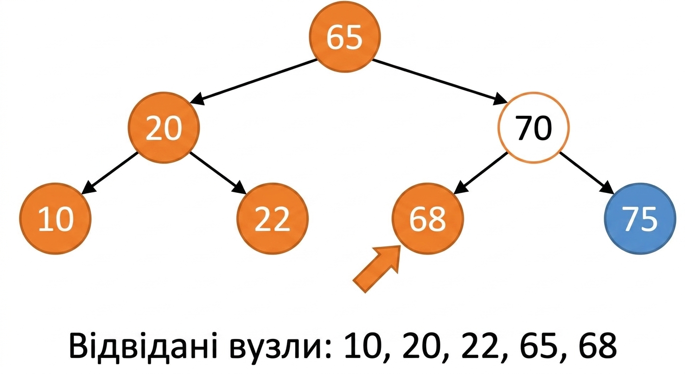 Графічне зображення обходу in-order бінарного дерева пошуку.