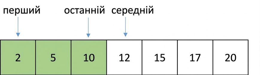 Схематичне зображення списку впорядкованих чисел. Є змінна first, що вказує на першу позицію, змінна last, що вказує на позицію «середина мінус один», і змінна middle, що вказує на середину. Елементи між first і middle виділені зеленим.