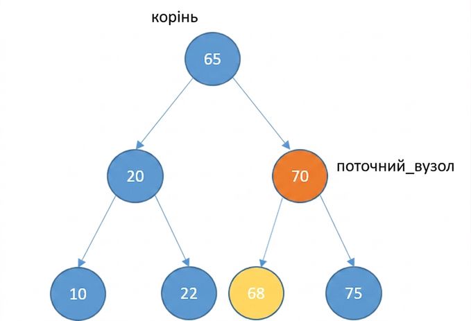 Графічне зображення нового вузла і дерева з кількома елементами. current_node — права дитина кореня. Новий вузол — ліва дитина current_node.