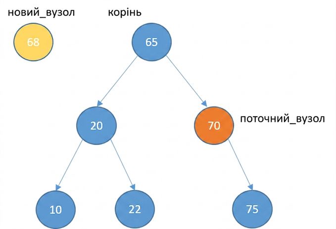Графічне зображення нового вузла і дерева з кількома елементами. current_node — права дитина кореня.