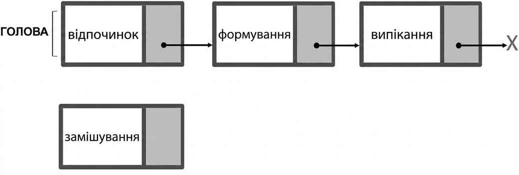 Подання односпрямованого зв'язаного списку та нового вузла,