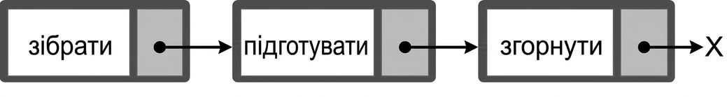 Подання нового вузла, доданого на початок зв'язаного списку.