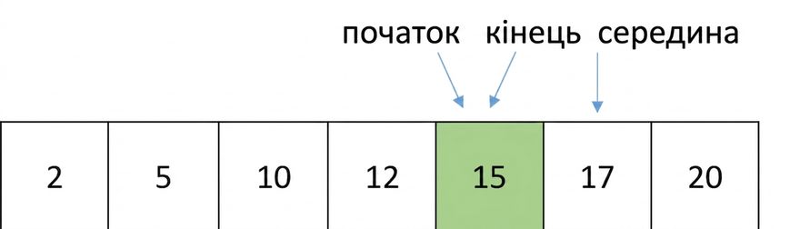 Схематичне зображення списку впорядкованих чисел. Вказівник last зміщено і він вказує на те саме число, що й first.