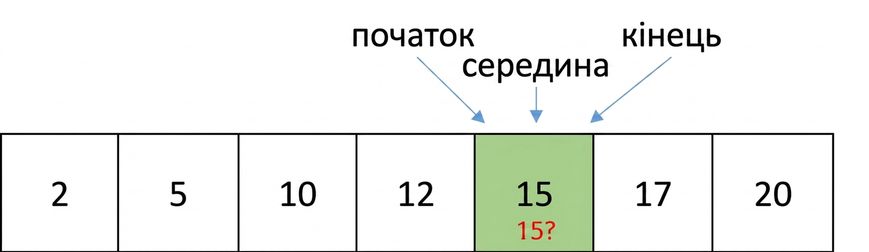 Схематичне зображення списку впорядкованих чисел. Вказівники first, last і middle вказують на одне й те саме число 15, яке буде порівняно з числом 15.