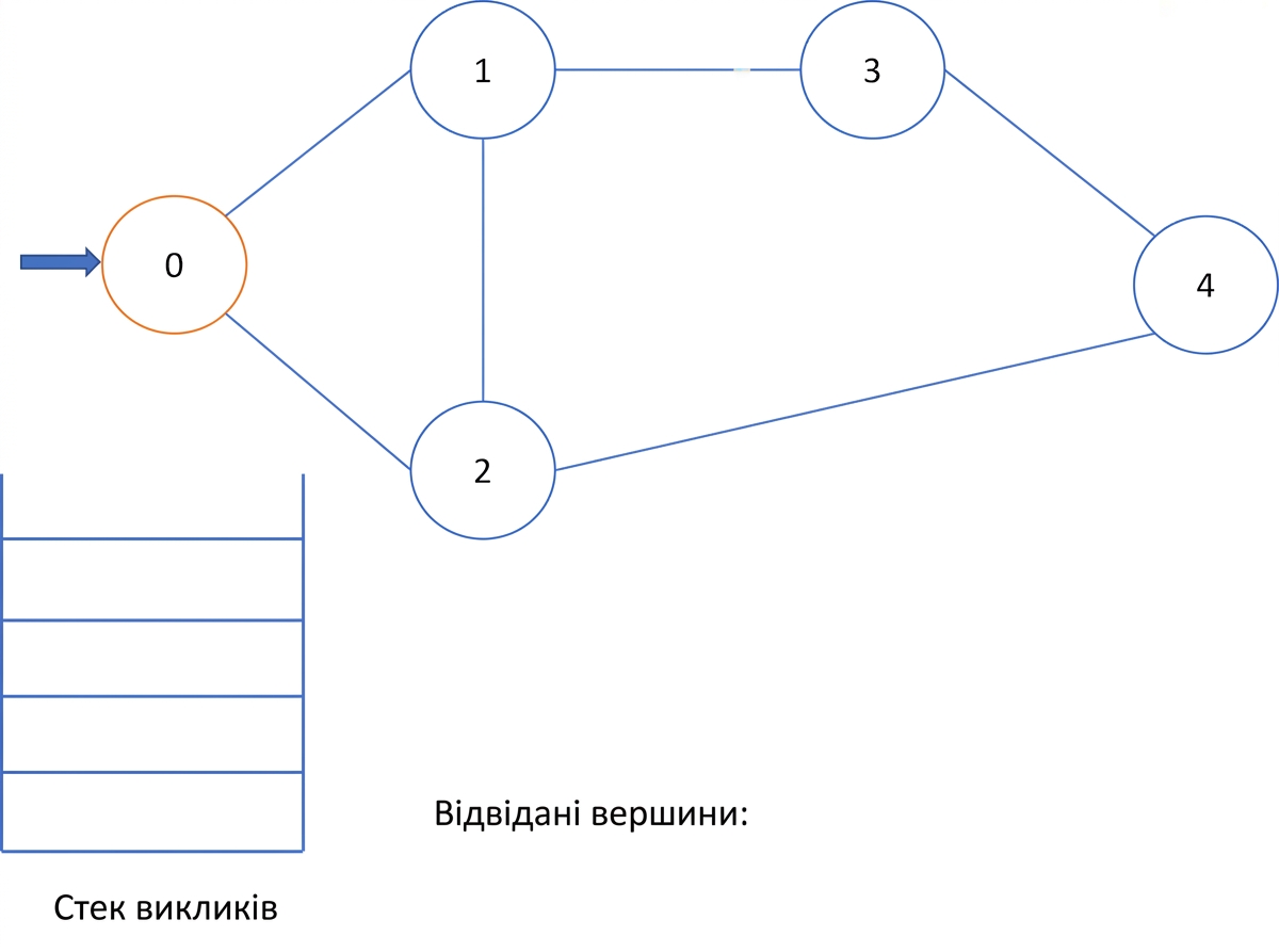 Графічне зображення пошуку в глибину на графі.