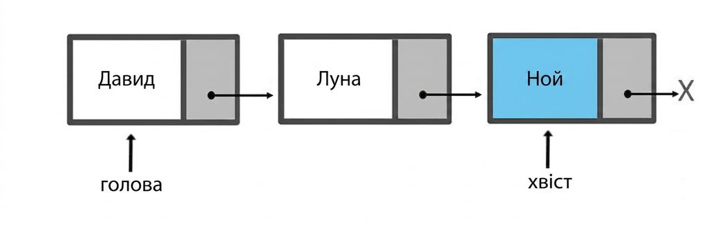 Схема черги з трьома елементами. Слово "tail" вказує на щойно вставлений вузол.