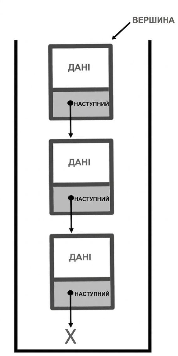 Стек як зв'язаний список зі словом "TOP", що вказує на верхівку.
