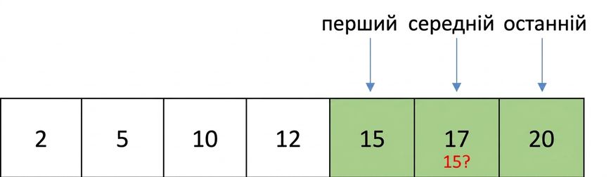 Схематичне зображення списку впорядкованих чисел. Вказівник middle змістився і вказує на елемент між first і last. Елементи між first і middle виділені зеленим. Елемент 17, на який вказує middle, буде порівняно з числом 15.