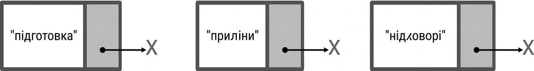 Подання нового вузла в порожньому зв'язаному списку.