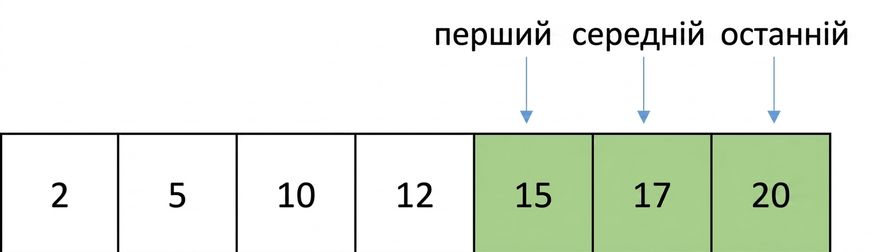 Схематичне зображення списку впорядкованих чисел. Вказівник middle змістився і вказує на елемент між first і last. Елементи між first і middle виділені зеленим.