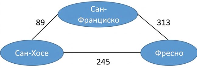 Зображення неорієнтованого графа з назвами міст і відстанями між ними.