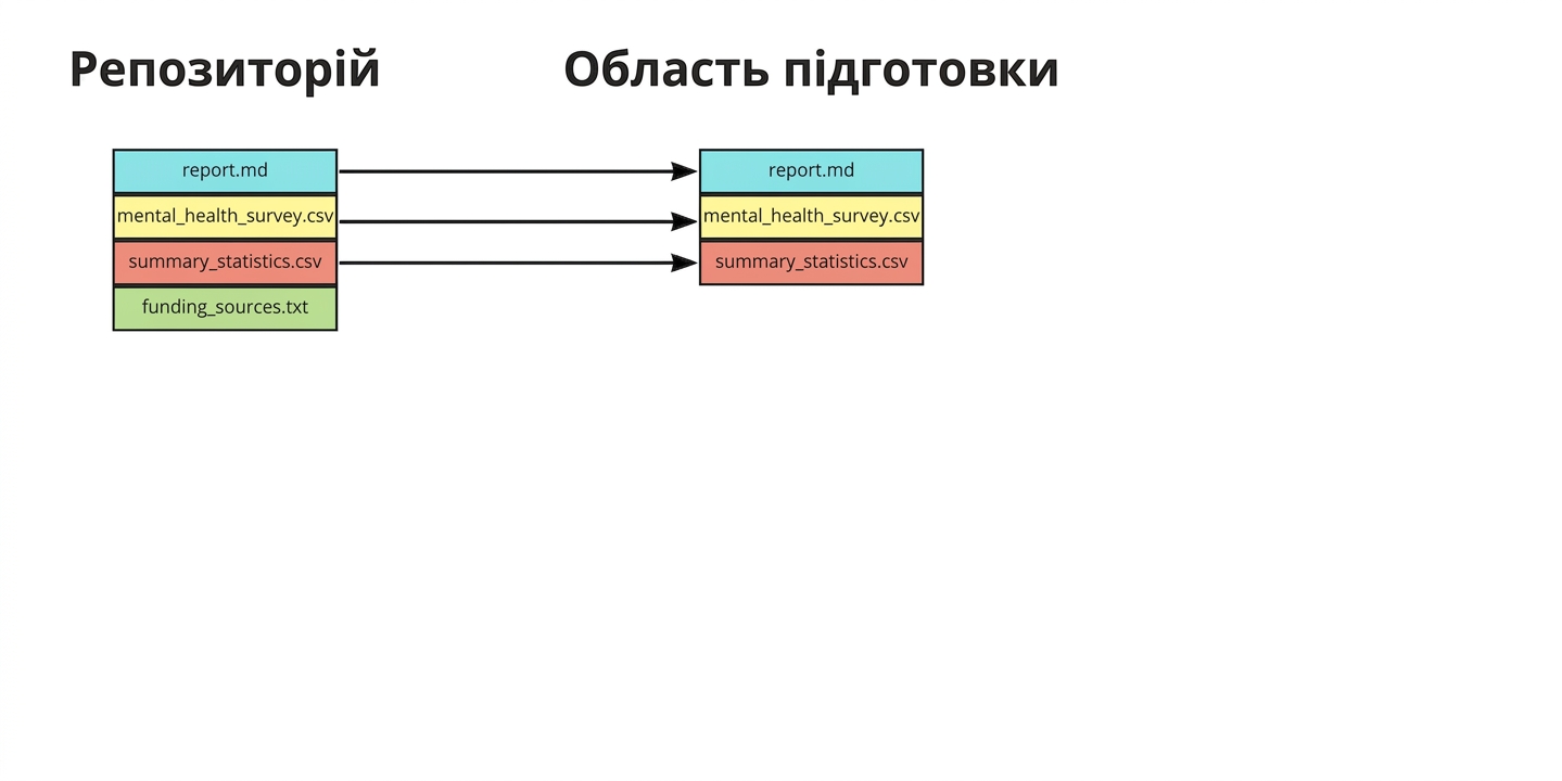 Чотири файли у репозиторії; три додано до staging: report.md, mental health survey.csv і summary statistics.csv