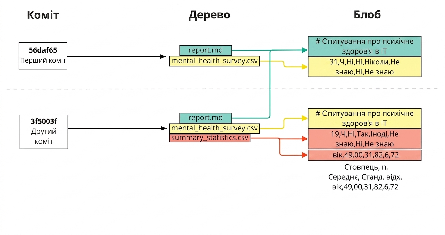 Схема першого й другого комітів: другий коміт у дереві посилається на report, mental health survey і summary statistics; report веде до blob попереднього коміту, інші два файли — до blob другого коміту