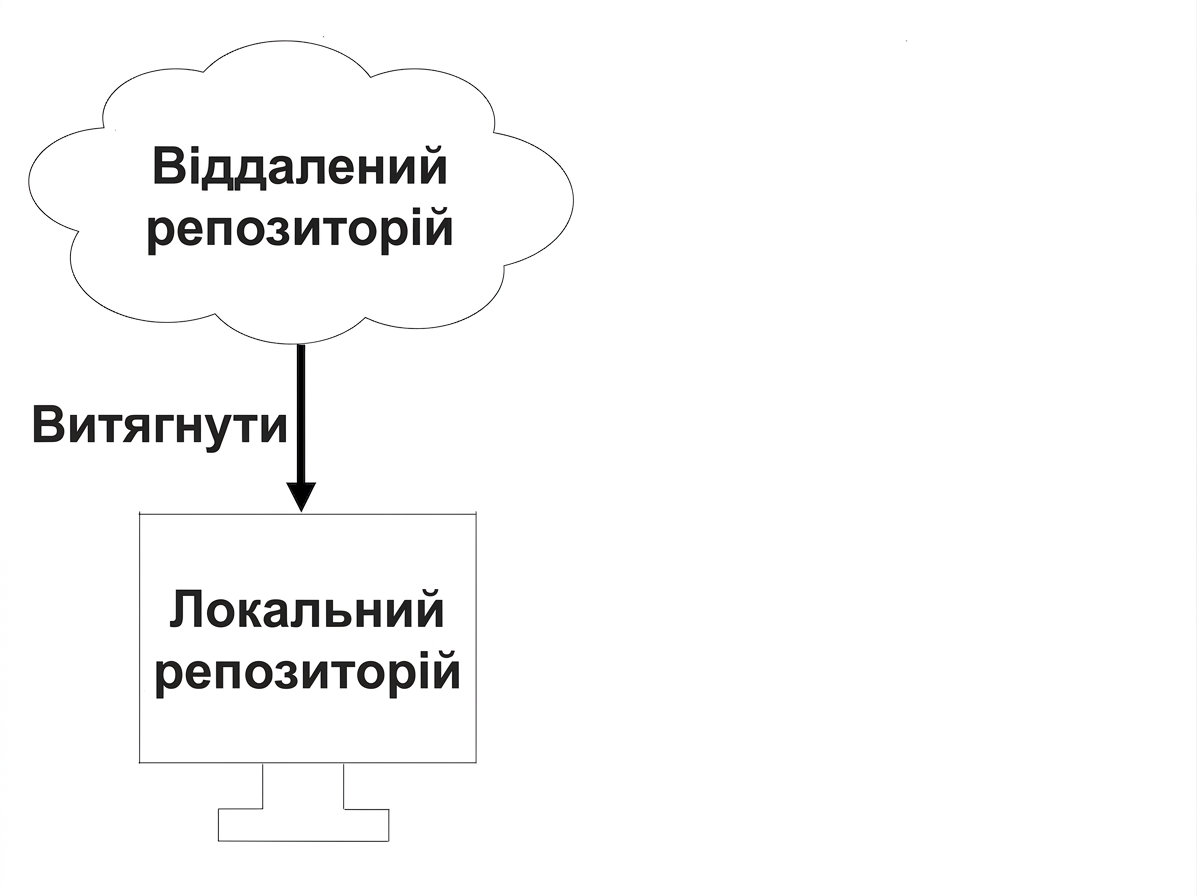 отримання з віддаленого репозиторію