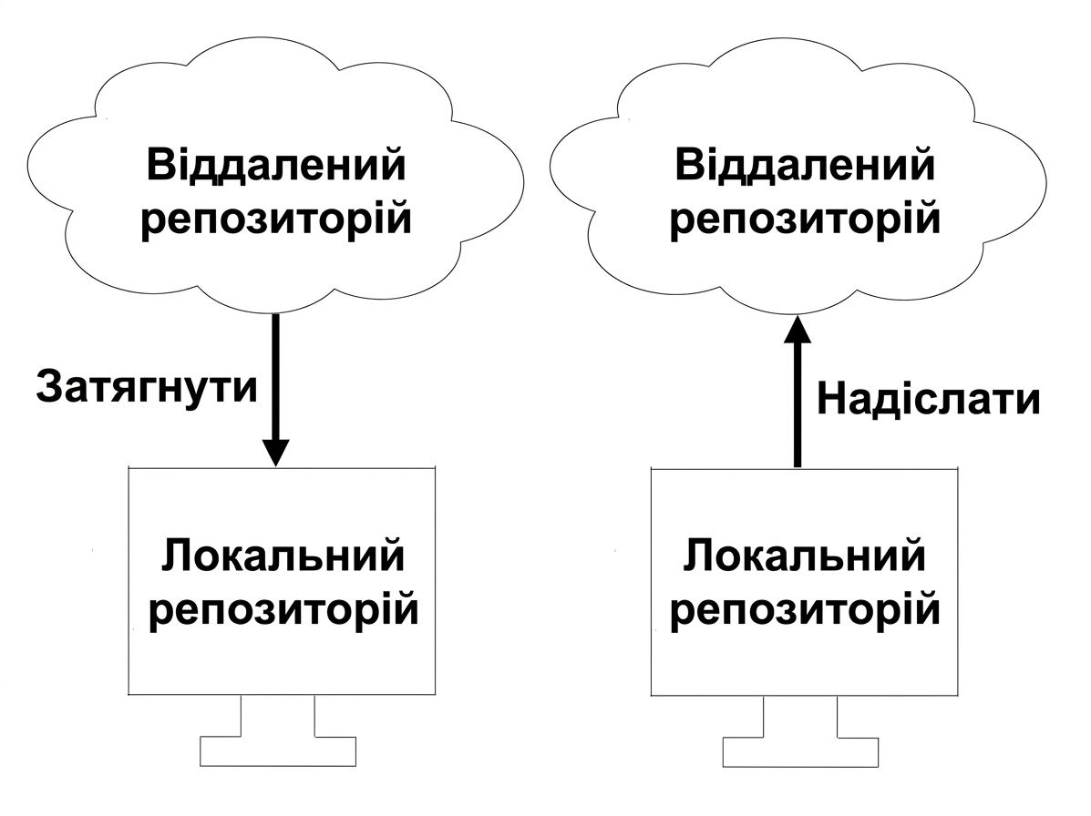 надсилання у віддалений репозиторій