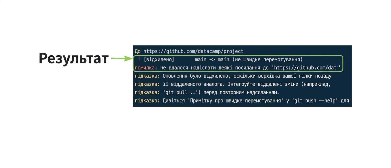 вивід відхилення git push origin main з позначеним результатом