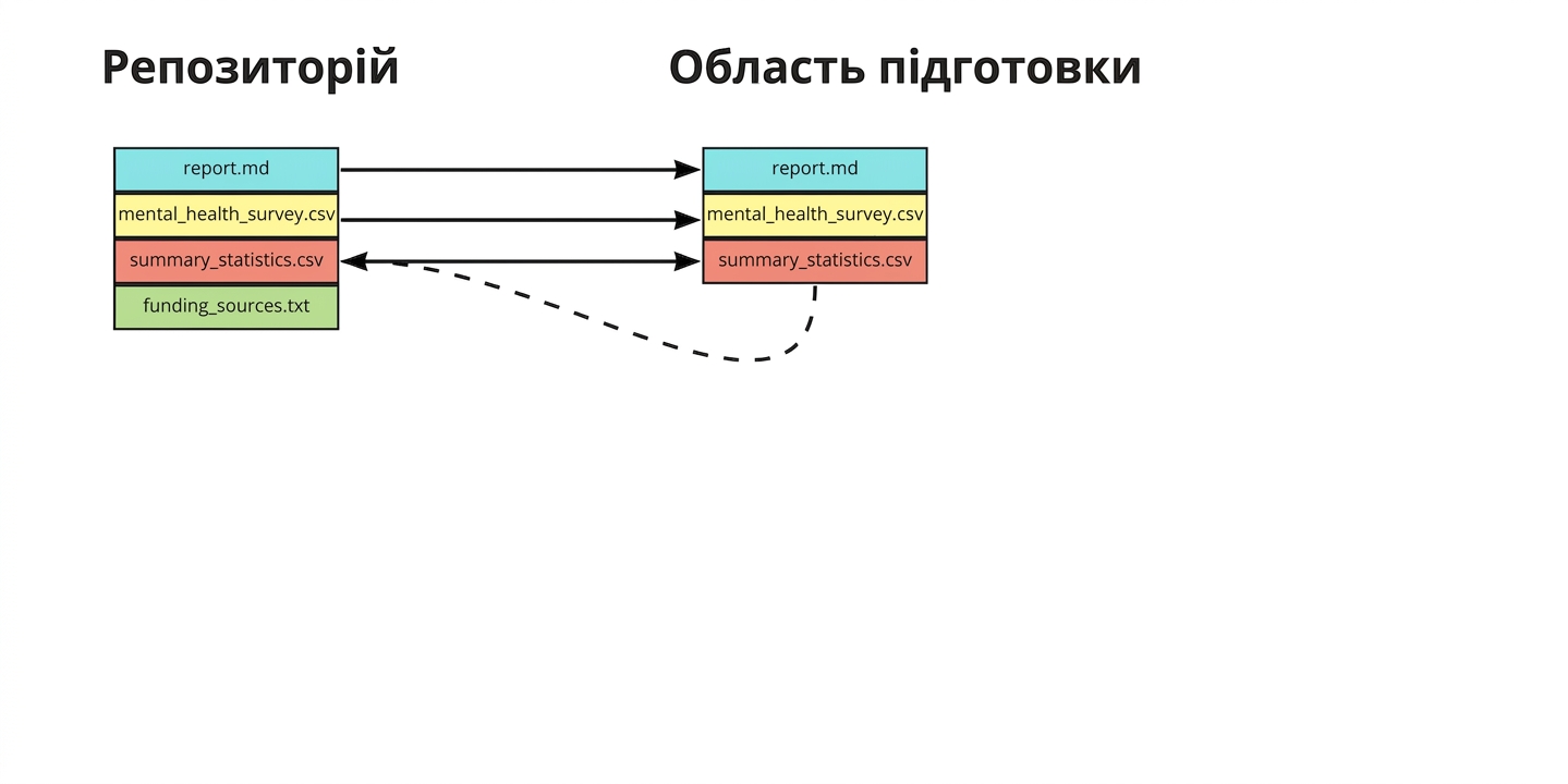Summary statistics переміщено зі staging назад у репозиторій