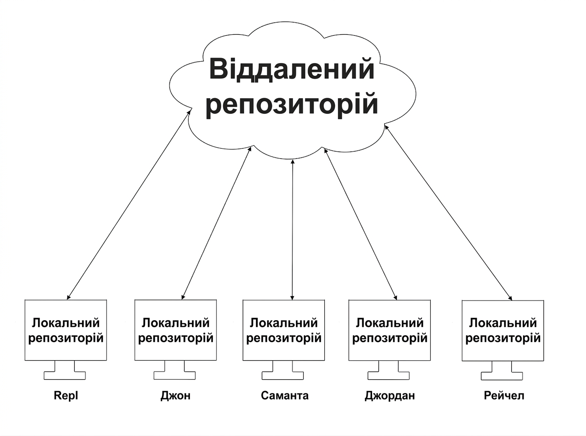 синхронізація даних між п'ятьма локальними гілками та віддаленою гілкою