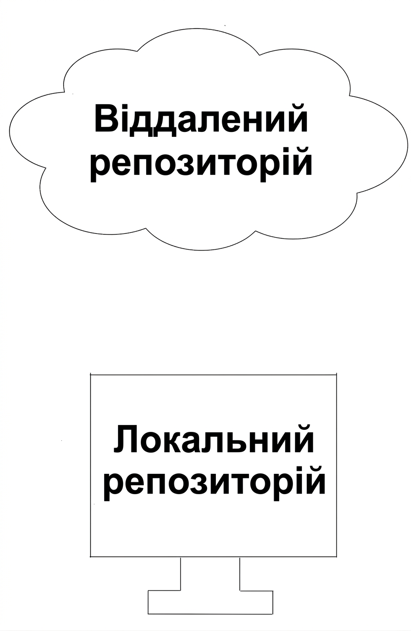 віддалений репозиторій у хмарі