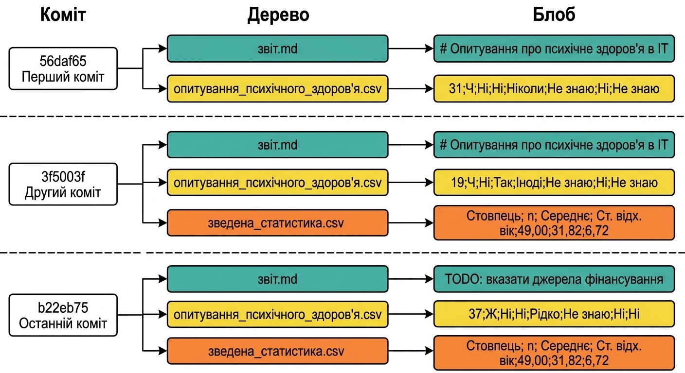 Схема з трьома комітами: файли, включені в коміти, показані як частина дерева; кожен файл посилається на blob останнього коміту, де він змінювався