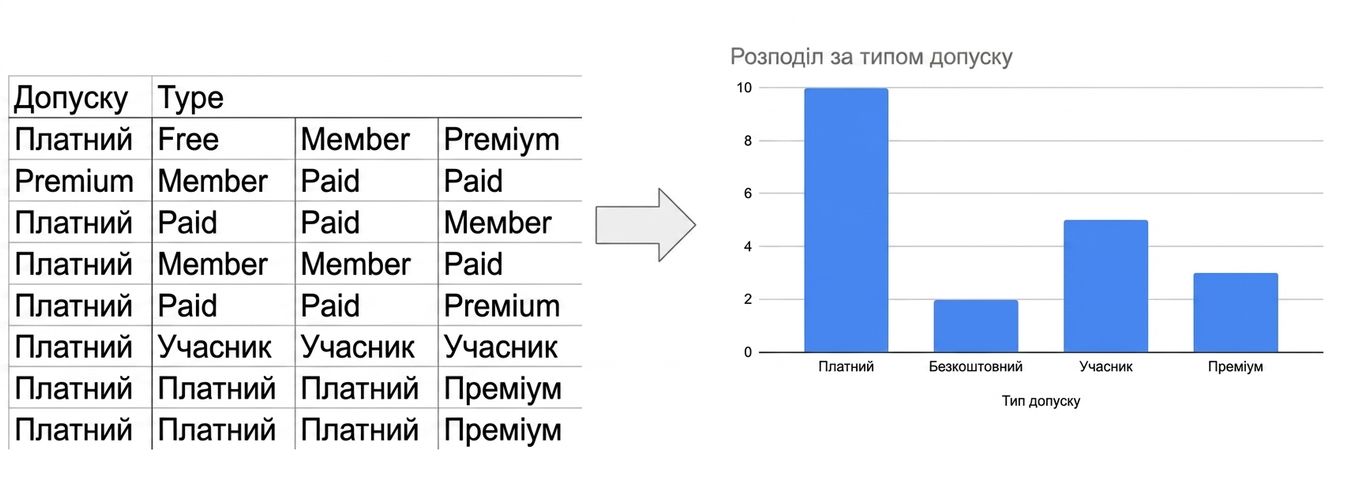 Перехід від сирих даних до стовпчикової діаграми