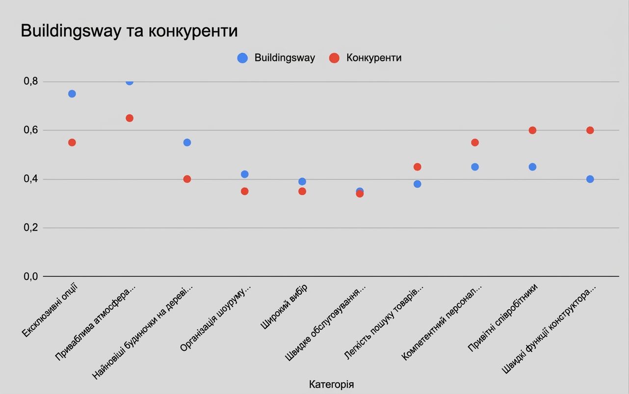 Точкова діаграма без чіткої залежності між точками