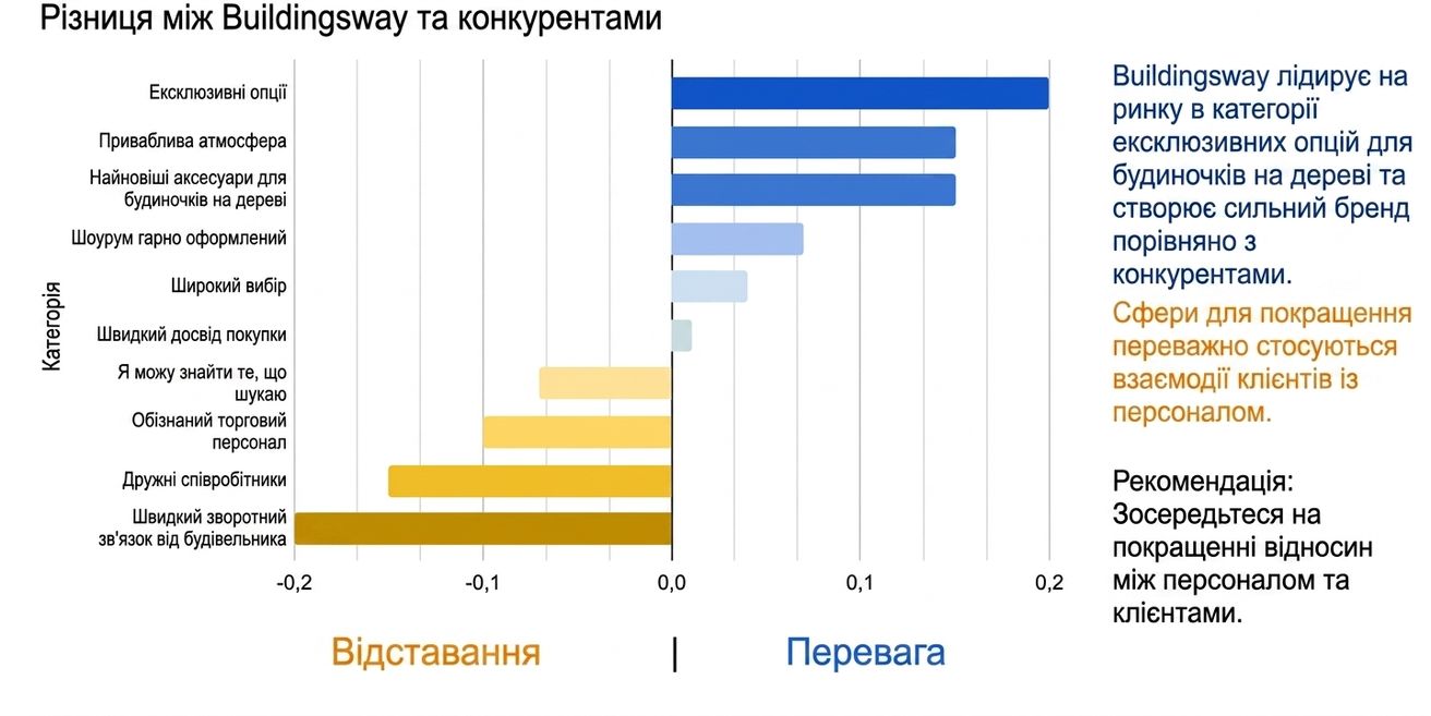 Горизонтальна стовпчикова діаграма з доданими текстом і кольором для підтримки історії даних