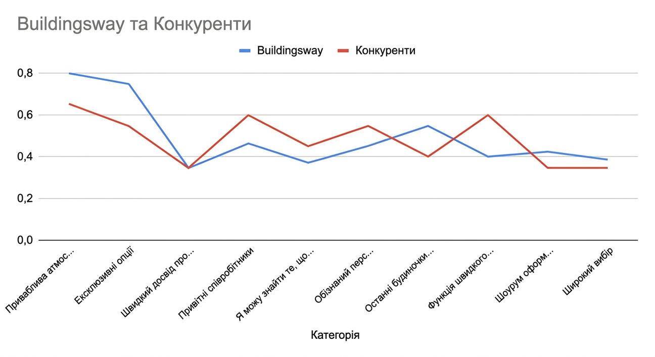 Лінійна діаграма, що не дає корисних інсайтів