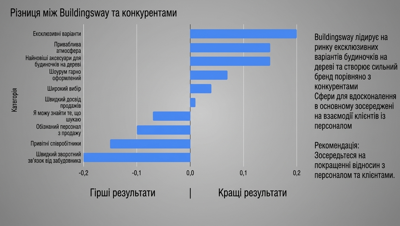 Горизонтальна стовпчикова діаграма з доданим текстом для підтримки історії даних