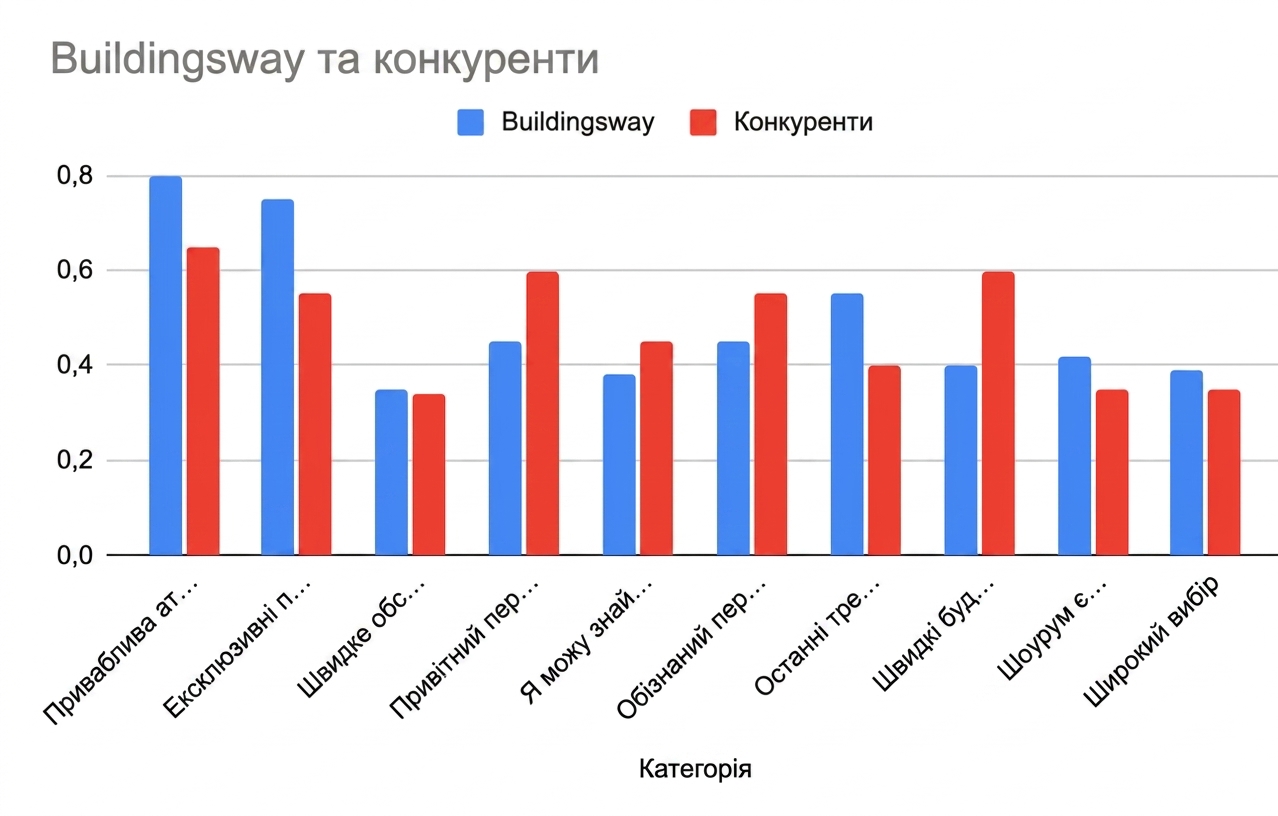 Надто складна стовпчикова діаграма з різними порівняннями між buildingsway і конкурентами